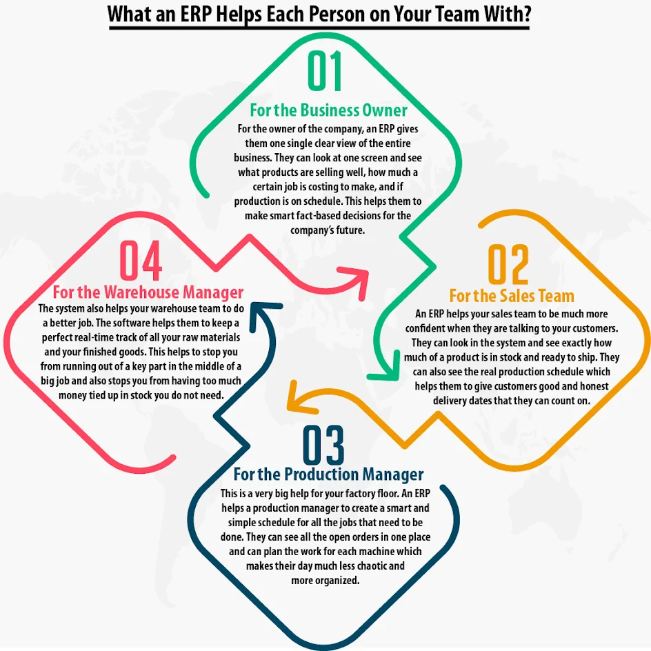 ERP- What an ERP Helps Each Person on Your Team With